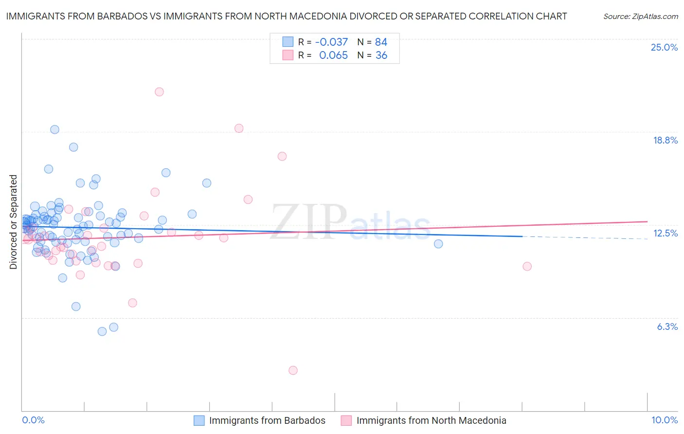 Immigrants from Barbados vs Immigrants from North Macedonia Divorced or Separated