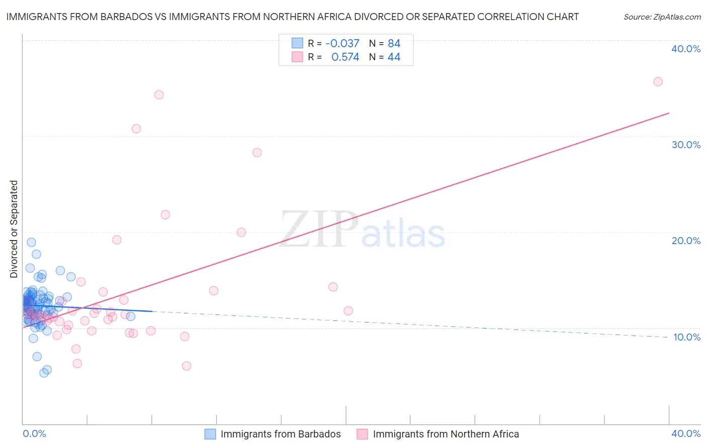 Immigrants from Barbados vs Immigrants from Northern Africa Divorced or Separated