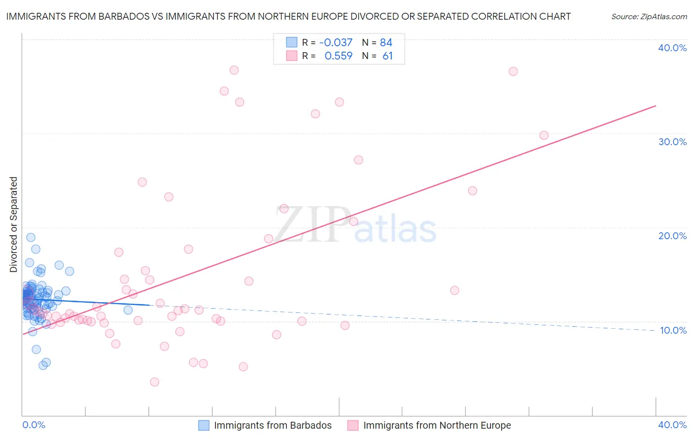 Immigrants from Barbados vs Immigrants from Northern Europe Divorced or Separated