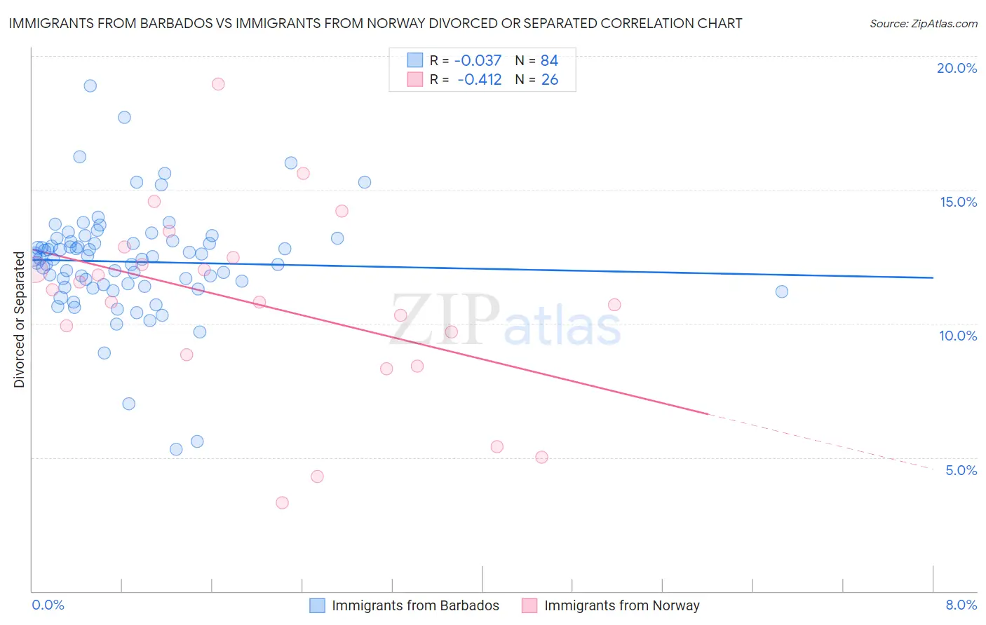 Immigrants from Barbados vs Immigrants from Norway Divorced or Separated