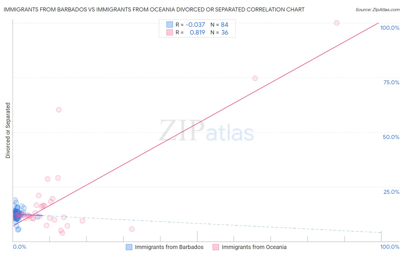 Immigrants from Barbados vs Immigrants from Oceania Divorced or Separated