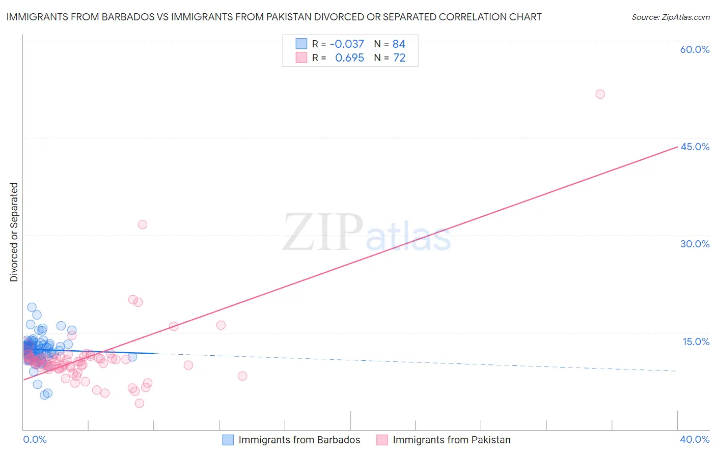Immigrants from Barbados vs Immigrants from Pakistan Divorced or Separated