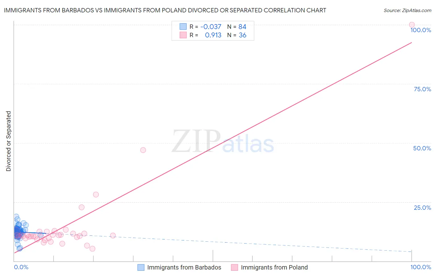 Immigrants from Barbados vs Immigrants from Poland Divorced or Separated