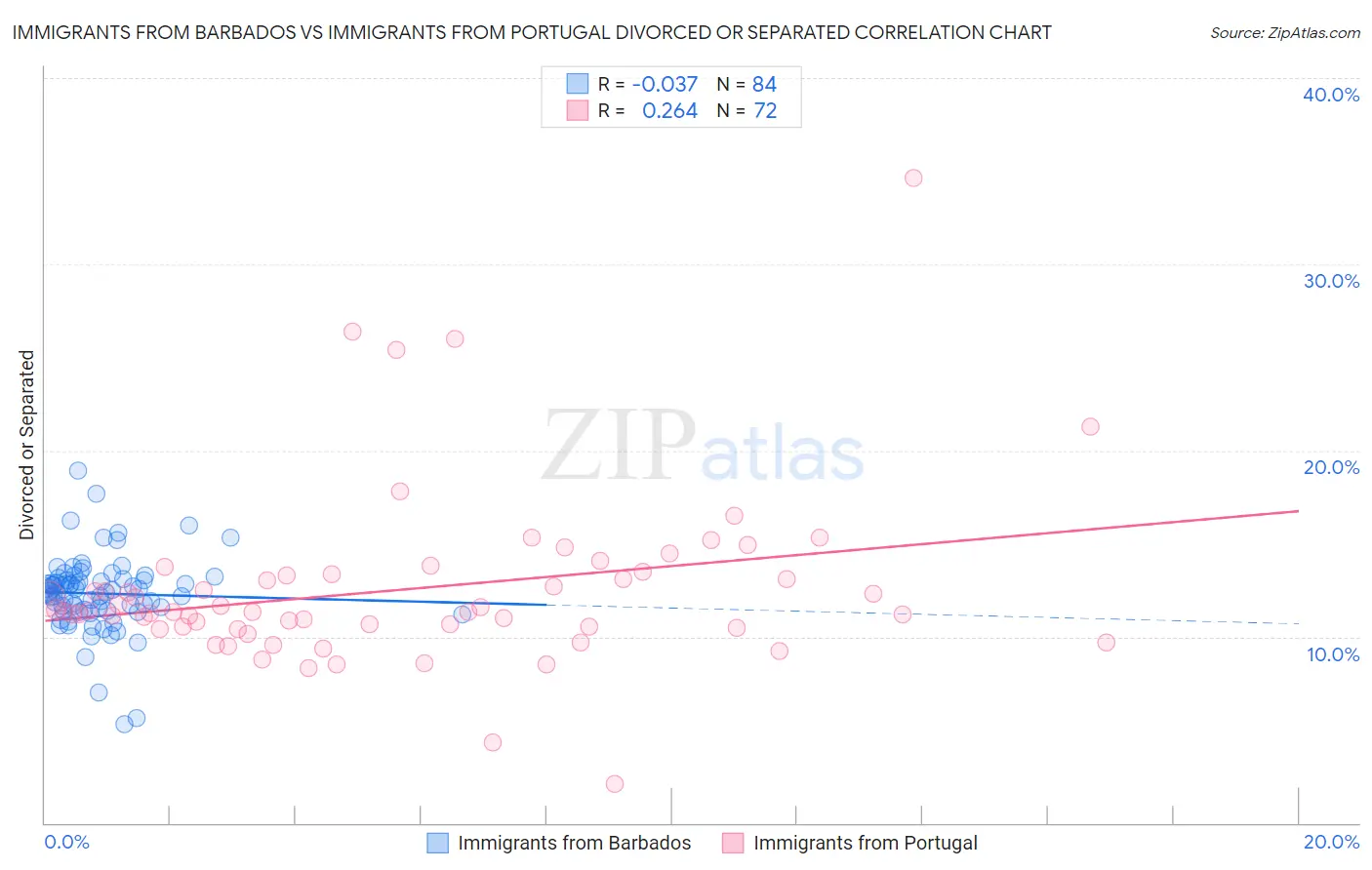 Immigrants from Barbados vs Immigrants from Portugal Divorced or Separated