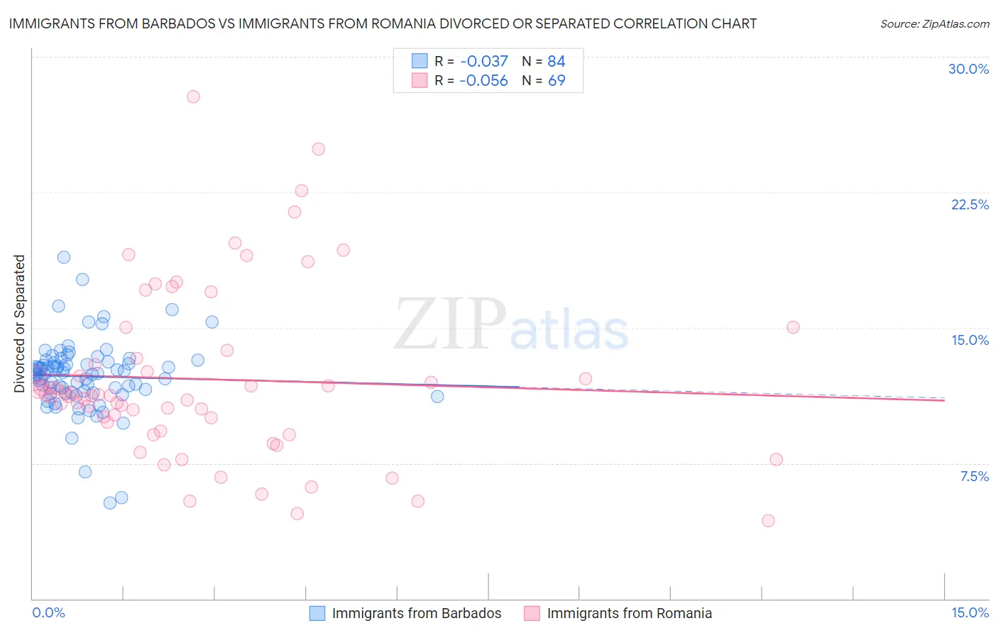 Immigrants from Barbados vs Immigrants from Romania Divorced or Separated