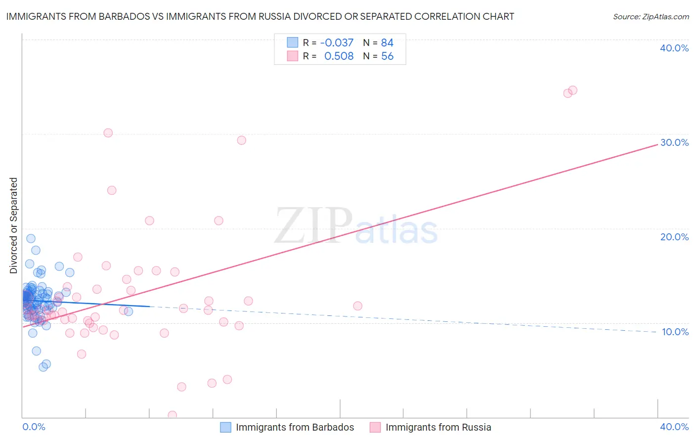 Immigrants from Barbados vs Immigrants from Russia Divorced or Separated