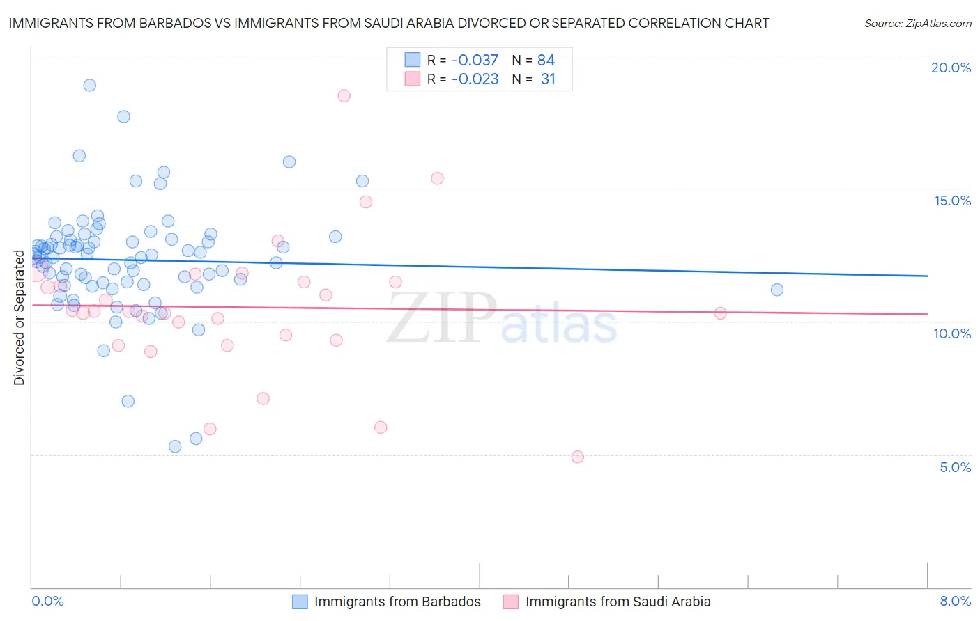 Immigrants from Barbados vs Immigrants from Saudi Arabia Divorced or Separated