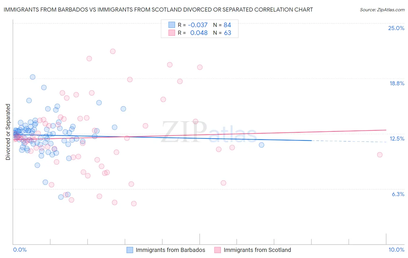 Immigrants from Barbados vs Immigrants from Scotland Divorced or Separated