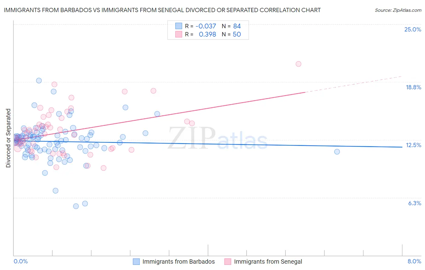 Immigrants from Barbados vs Immigrants from Senegal Divorced or Separated