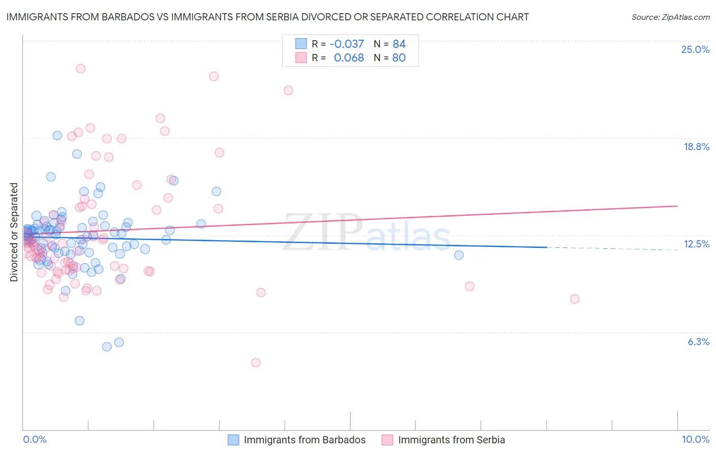 Immigrants from Barbados vs Immigrants from Serbia Divorced or Separated