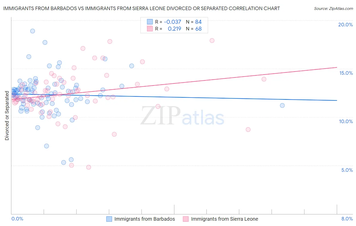 Immigrants from Barbados vs Immigrants from Sierra Leone Divorced or Separated