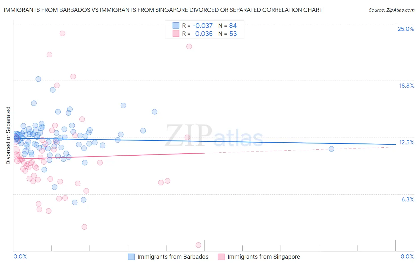 Immigrants from Barbados vs Immigrants from Singapore Divorced or Separated