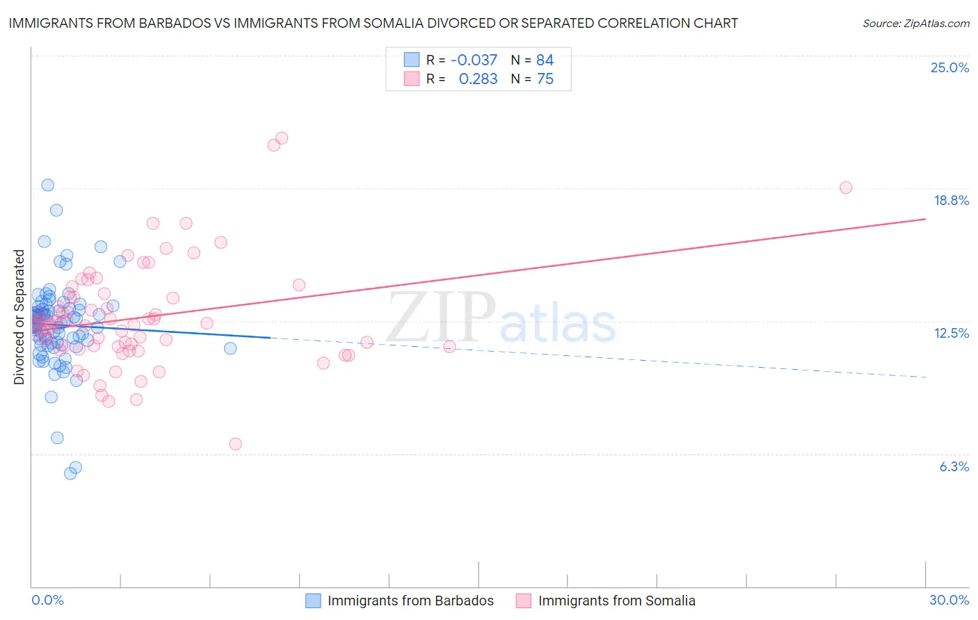 Immigrants from Barbados vs Immigrants from Somalia Divorced or Separated