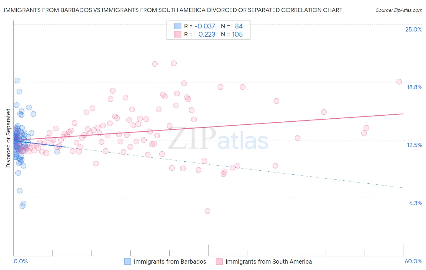 Immigrants from Barbados vs Immigrants from South America Divorced or Separated