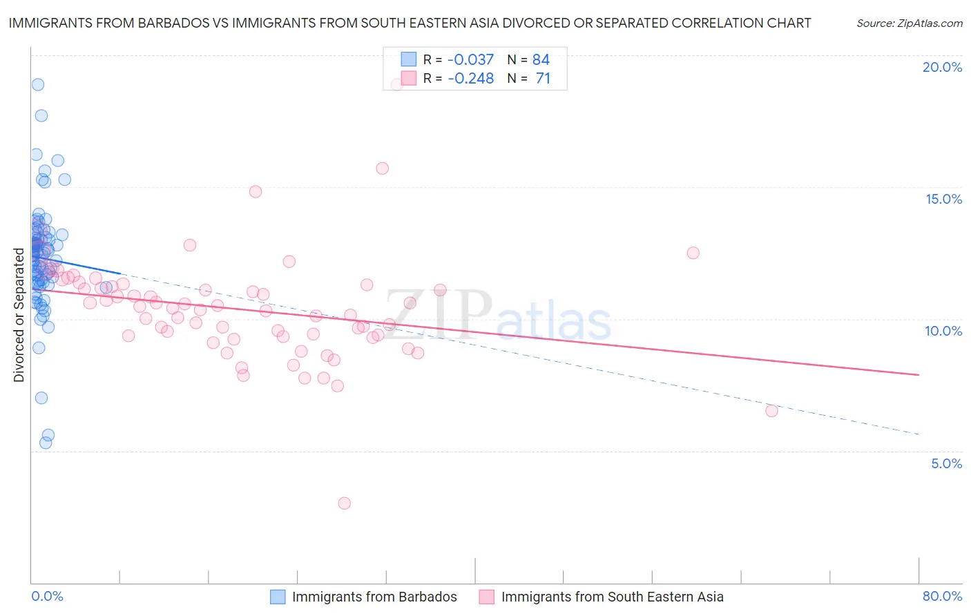Immigrants from Barbados vs Immigrants from South Eastern Asia Divorced or Separated