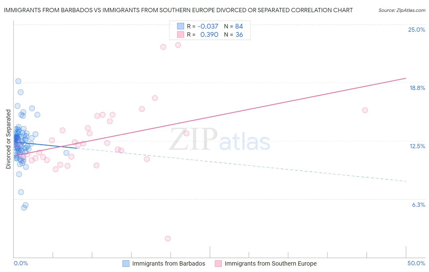 Immigrants from Barbados vs Immigrants from Southern Europe Divorced or Separated