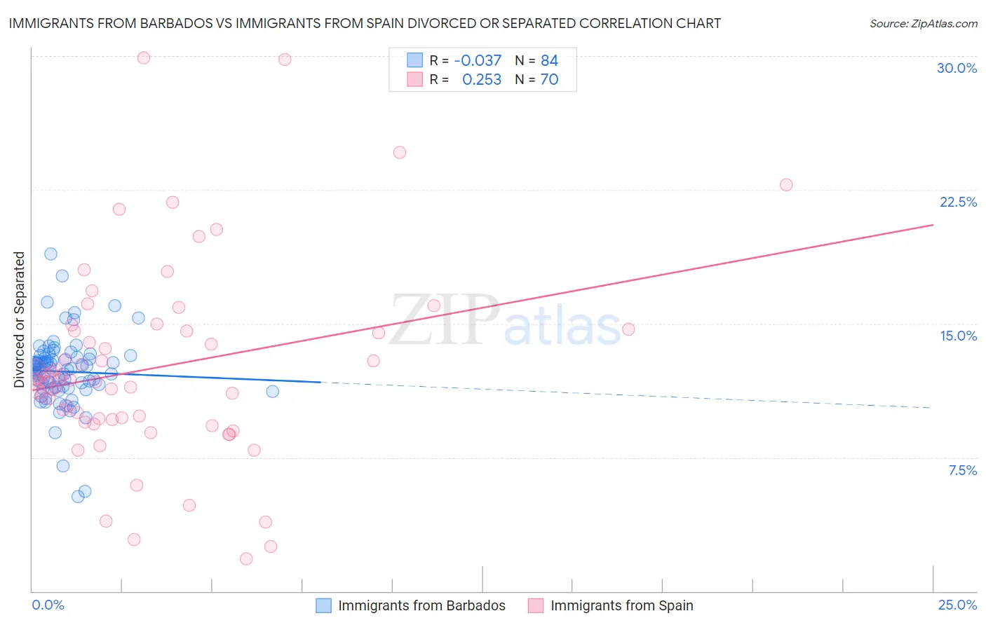 Immigrants from Barbados vs Immigrants from Spain Divorced or Separated