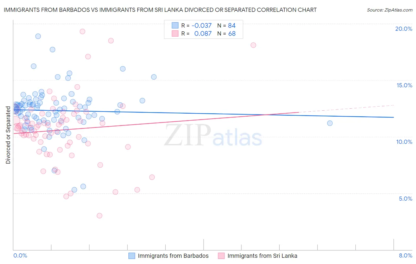 Immigrants from Barbados vs Immigrants from Sri Lanka Divorced or Separated