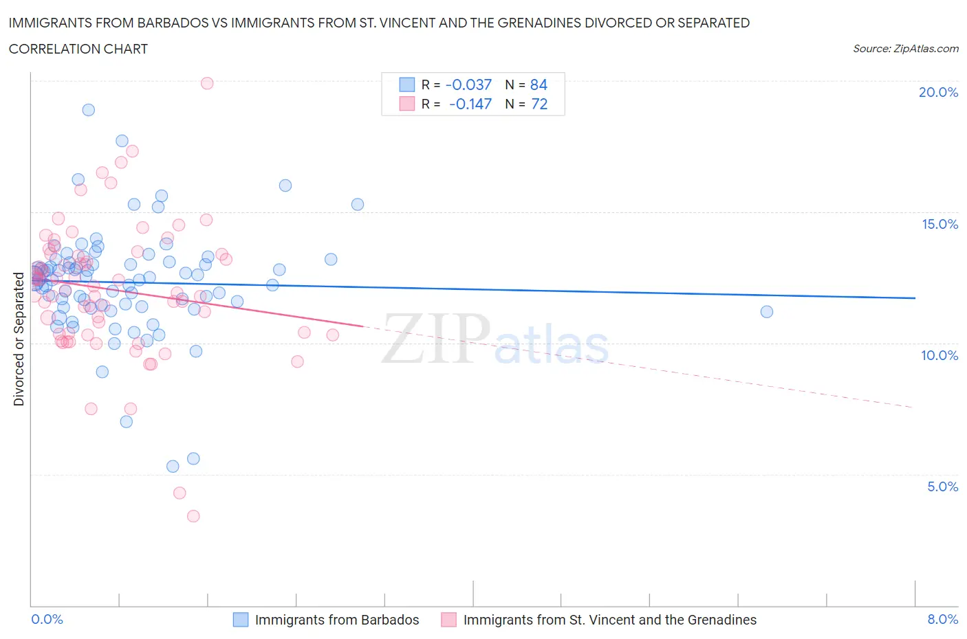Immigrants from Barbados vs Immigrants from St. Vincent and the Grenadines Divorced or Separated