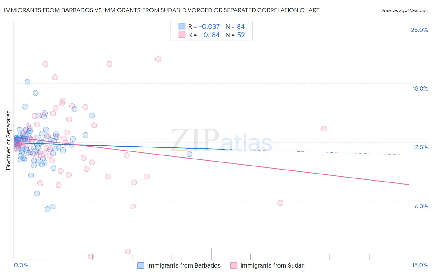 Immigrants from Barbados vs Immigrants from Sudan Divorced or Separated