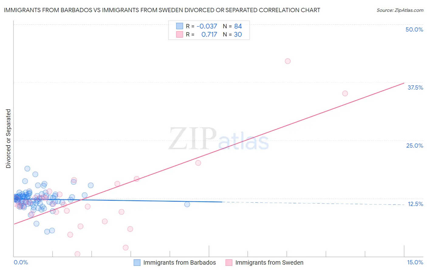 Immigrants from Barbados vs Immigrants from Sweden Divorced or Separated