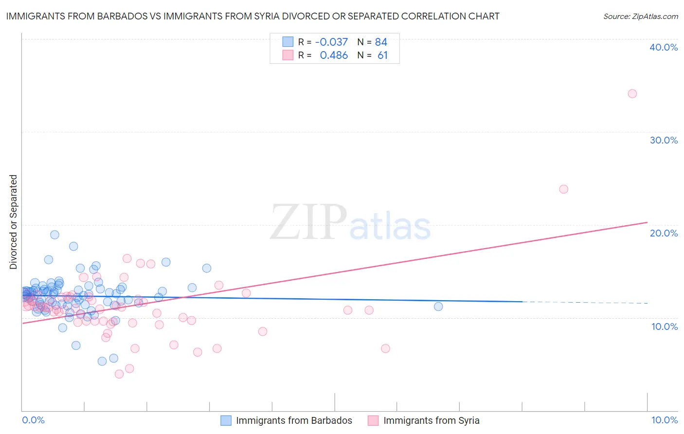 Immigrants from Barbados vs Immigrants from Syria Divorced or Separated