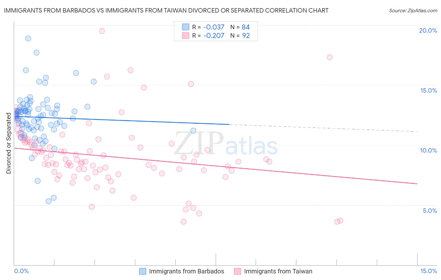 Immigrants from Barbados vs Immigrants from Taiwan Divorced or Separated