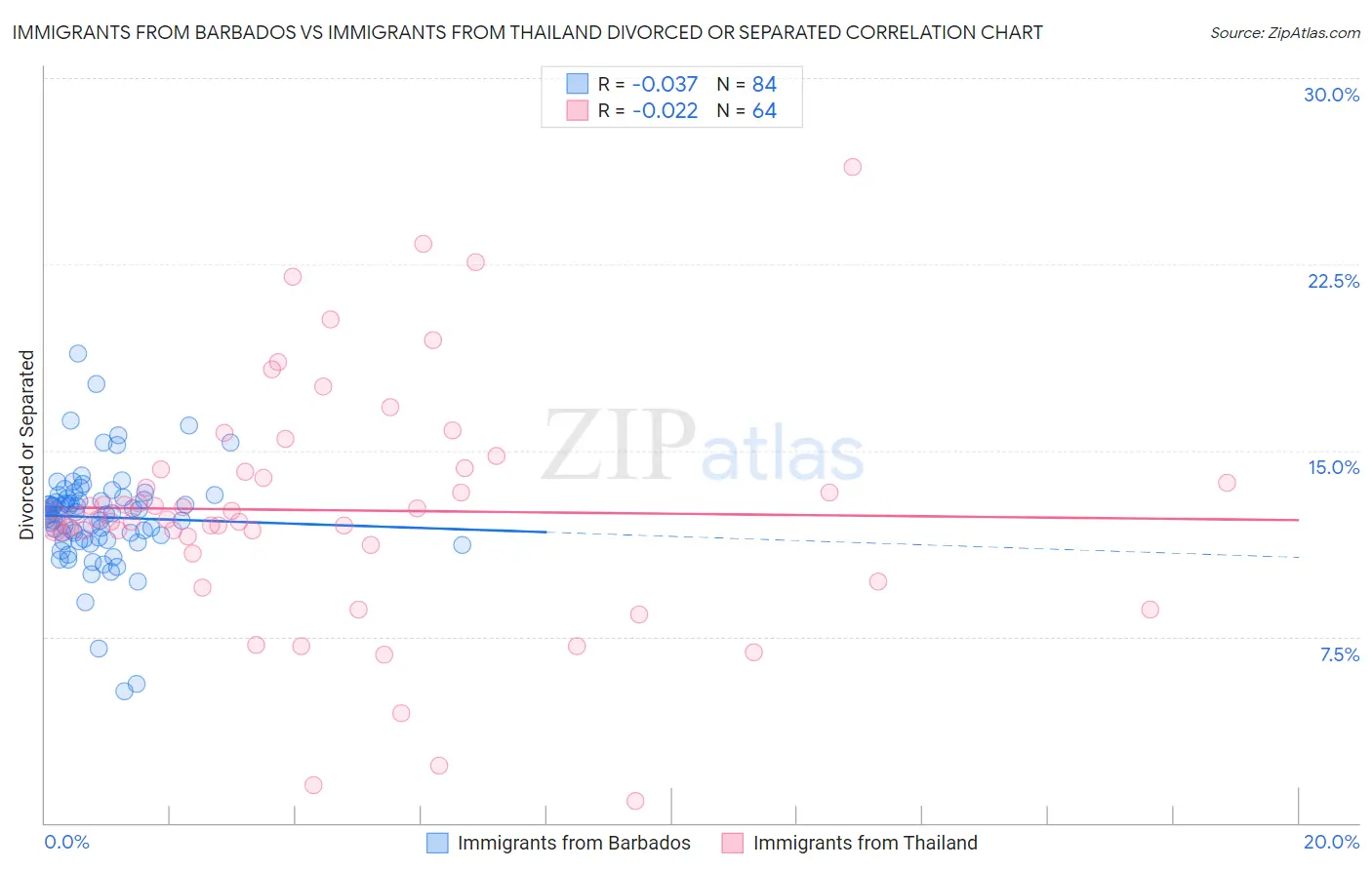 Immigrants from Barbados vs Immigrants from Thailand Divorced or Separated