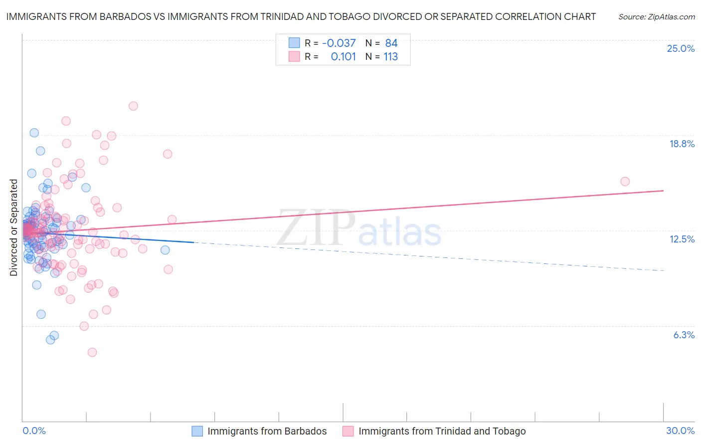 Immigrants from Barbados vs Immigrants from Trinidad and Tobago Divorced or Separated