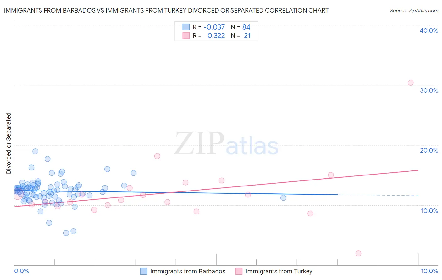 Immigrants from Barbados vs Immigrants from Turkey Divorced or Separated
