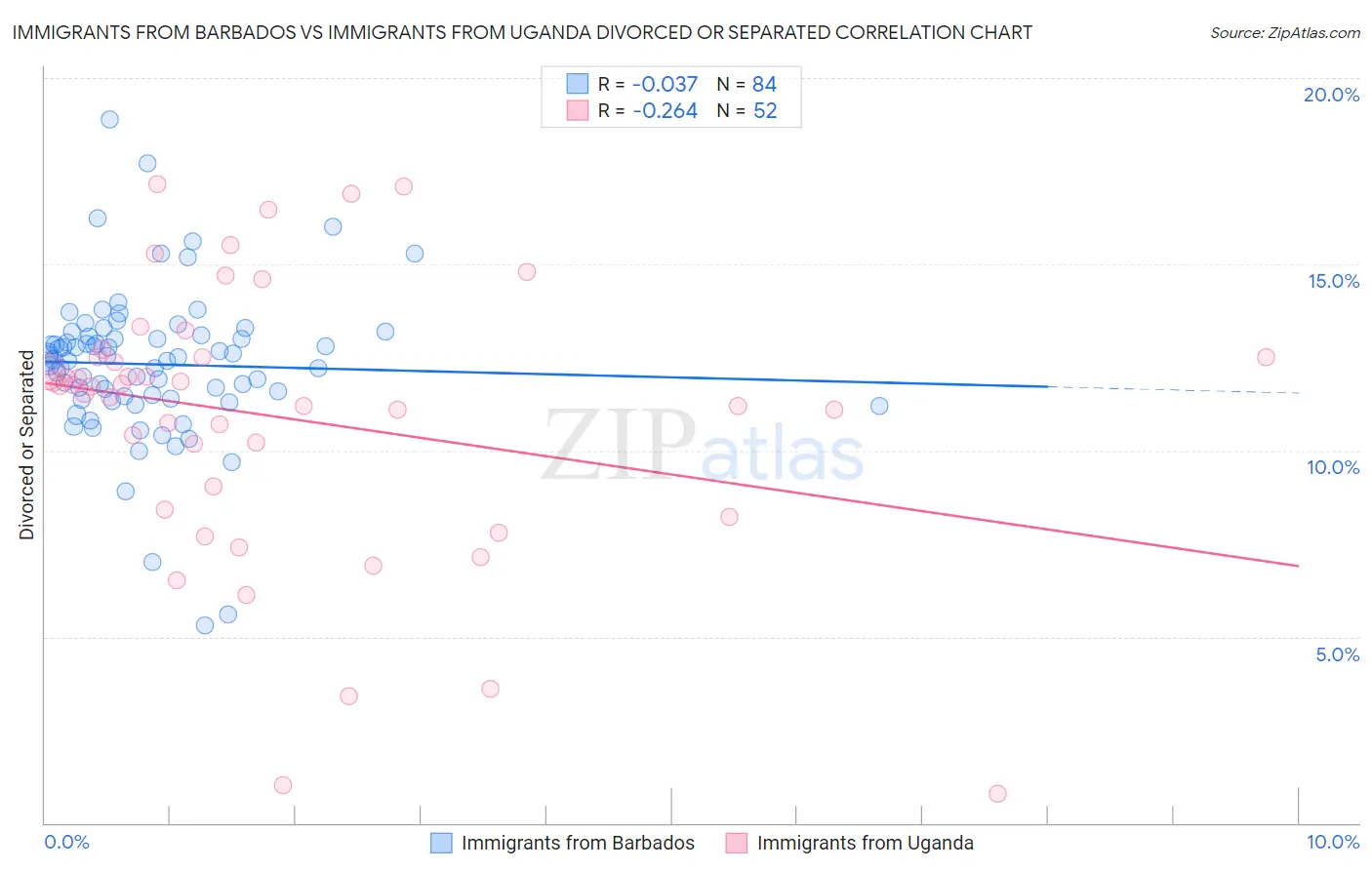 Immigrants from Barbados vs Immigrants from Uganda Divorced or Separated