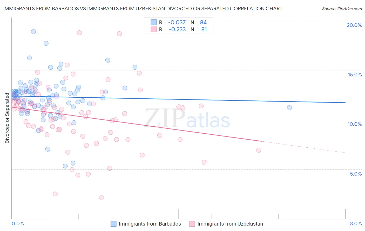 Immigrants from Barbados vs Immigrants from Uzbekistan Divorced or Separated