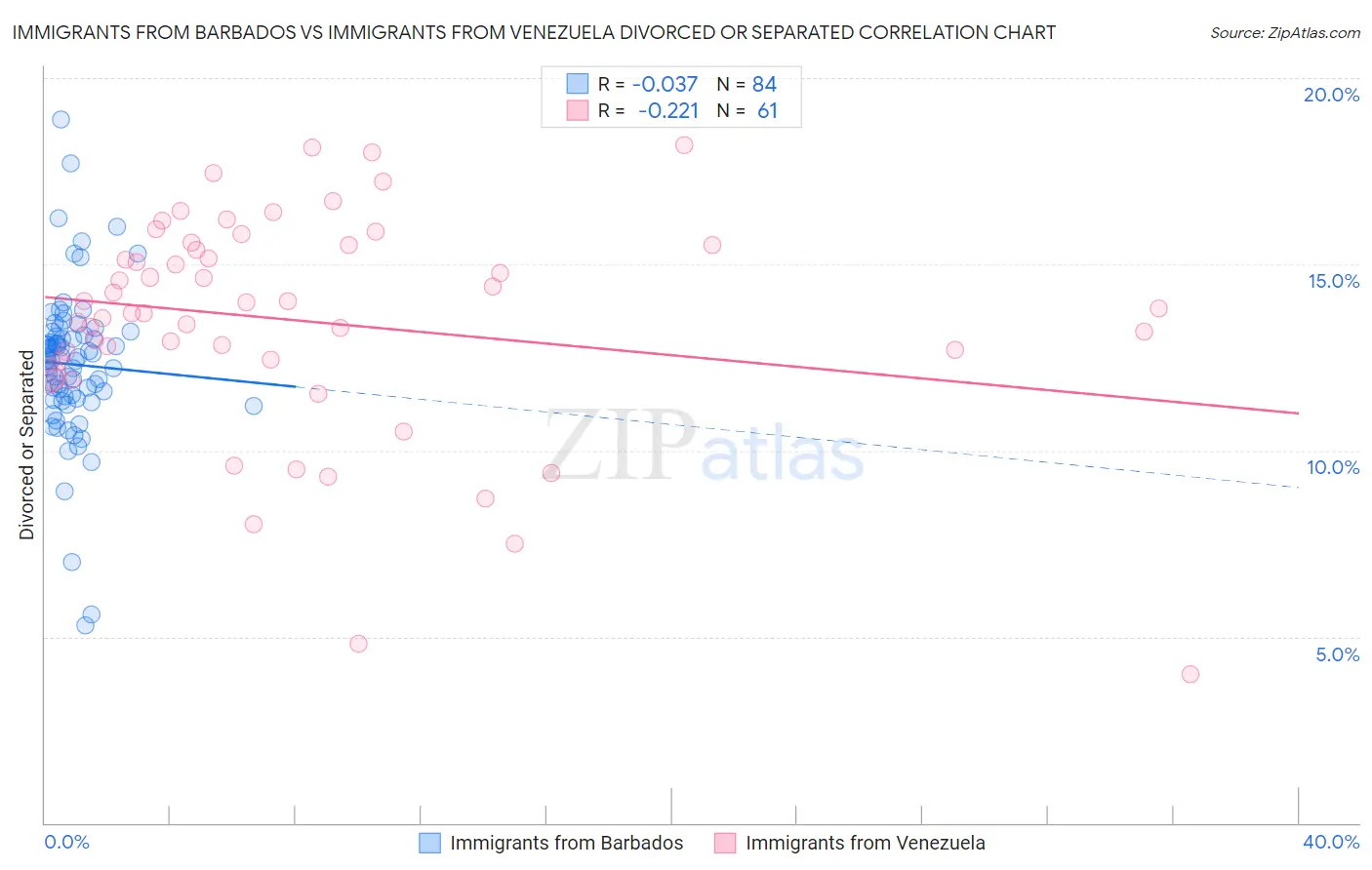 Immigrants from Barbados vs Immigrants from Venezuela Divorced or Separated
