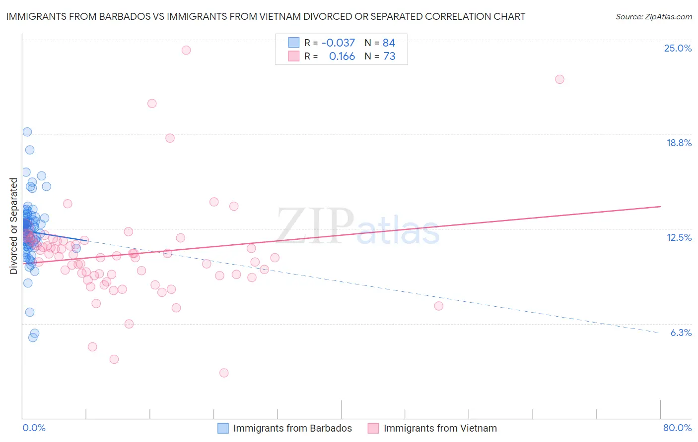 Immigrants from Barbados vs Immigrants from Vietnam Divorced or Separated