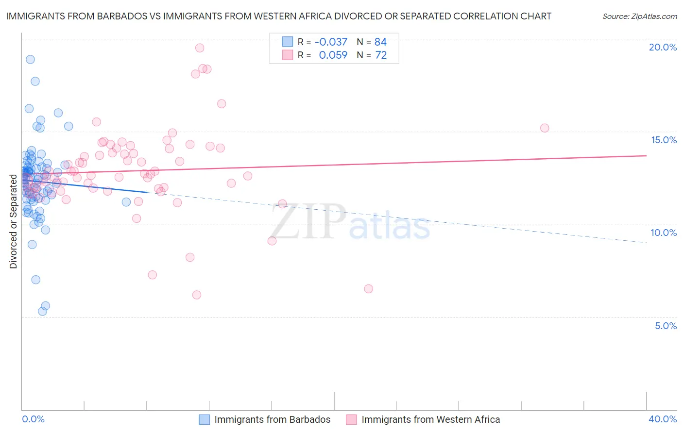 Immigrants from Barbados vs Immigrants from Western Africa Divorced or Separated