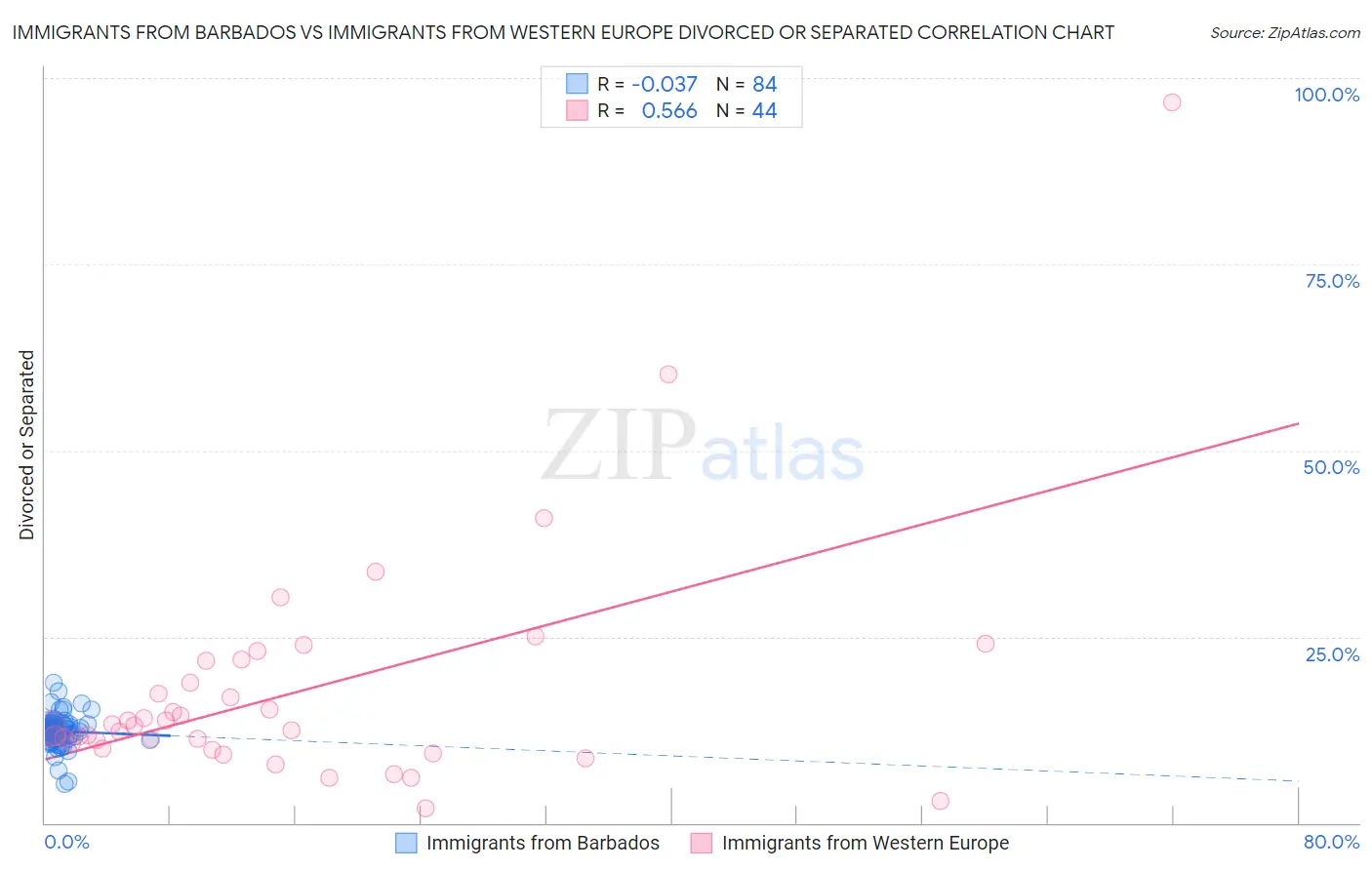 Immigrants from Barbados vs Immigrants from Western Europe Divorced or Separated