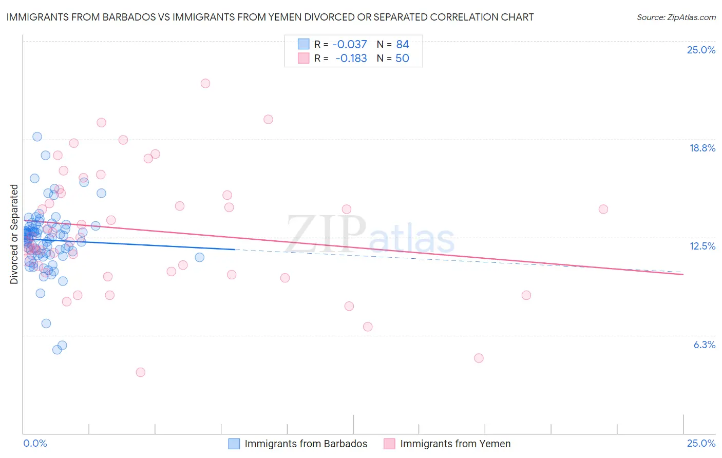 Immigrants from Barbados vs Immigrants from Yemen Divorced or Separated