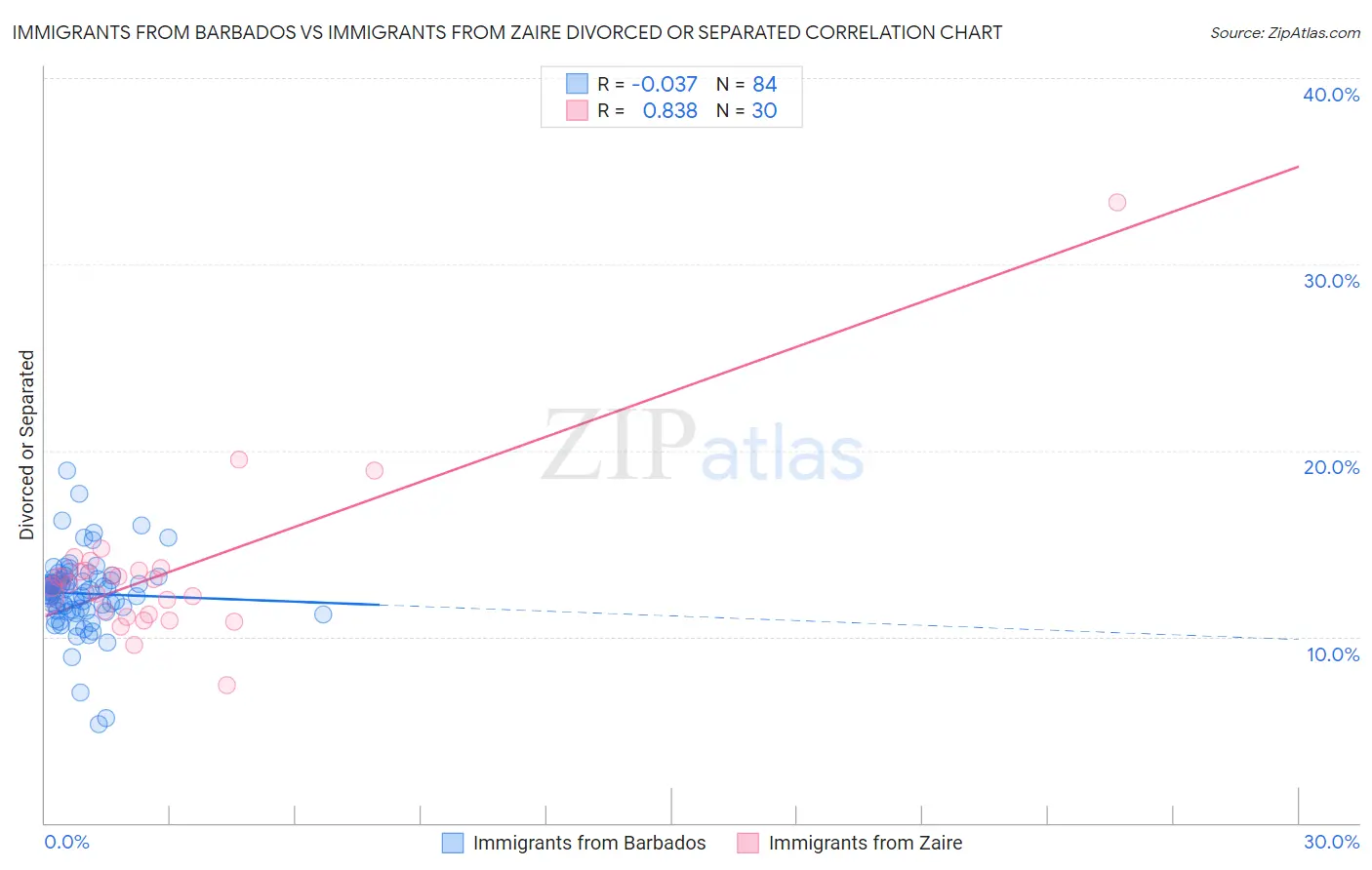 Immigrants from Barbados vs Immigrants from Zaire Divorced or Separated