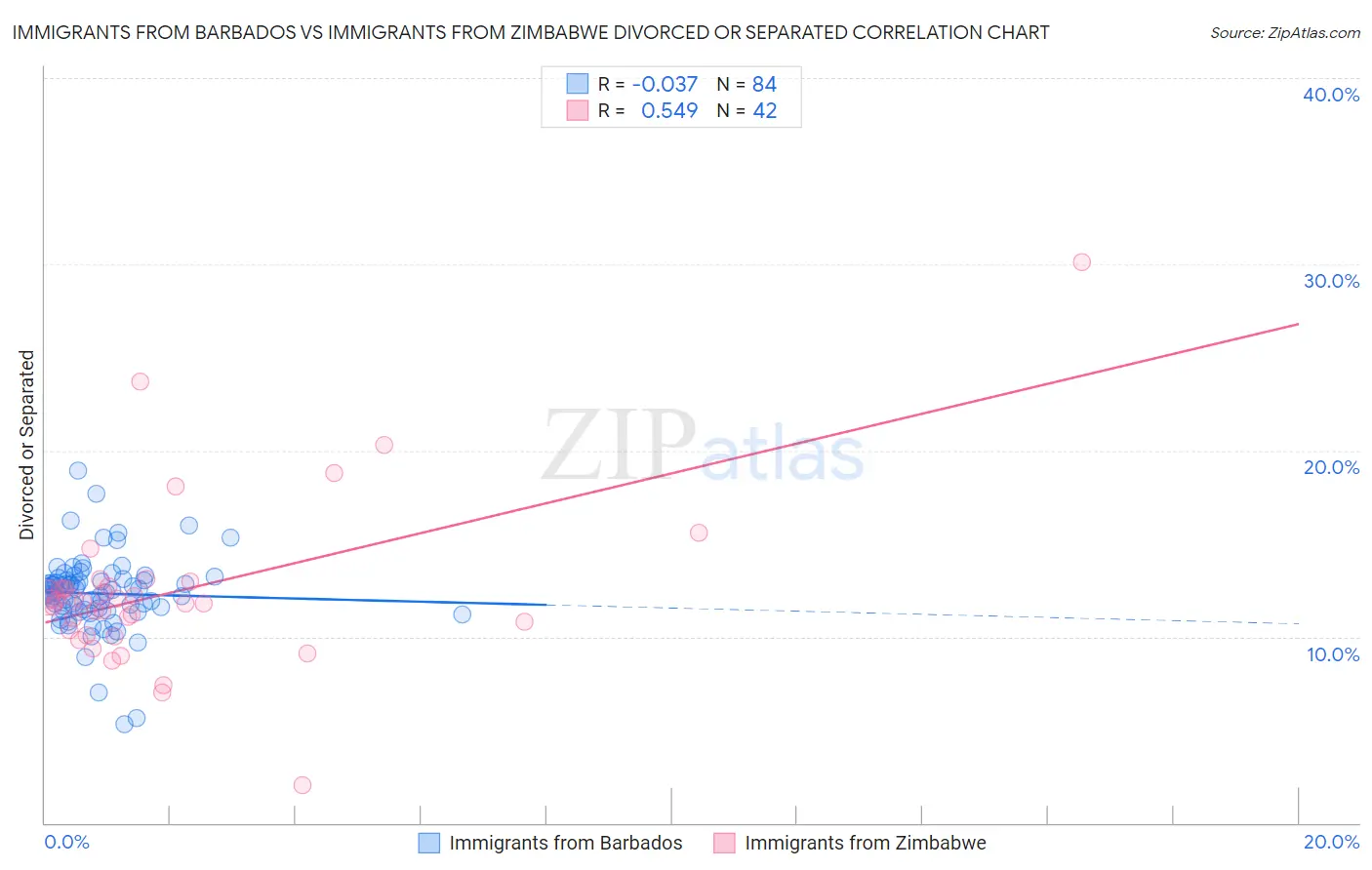 Immigrants from Barbados vs Immigrants from Zimbabwe Divorced or Separated
