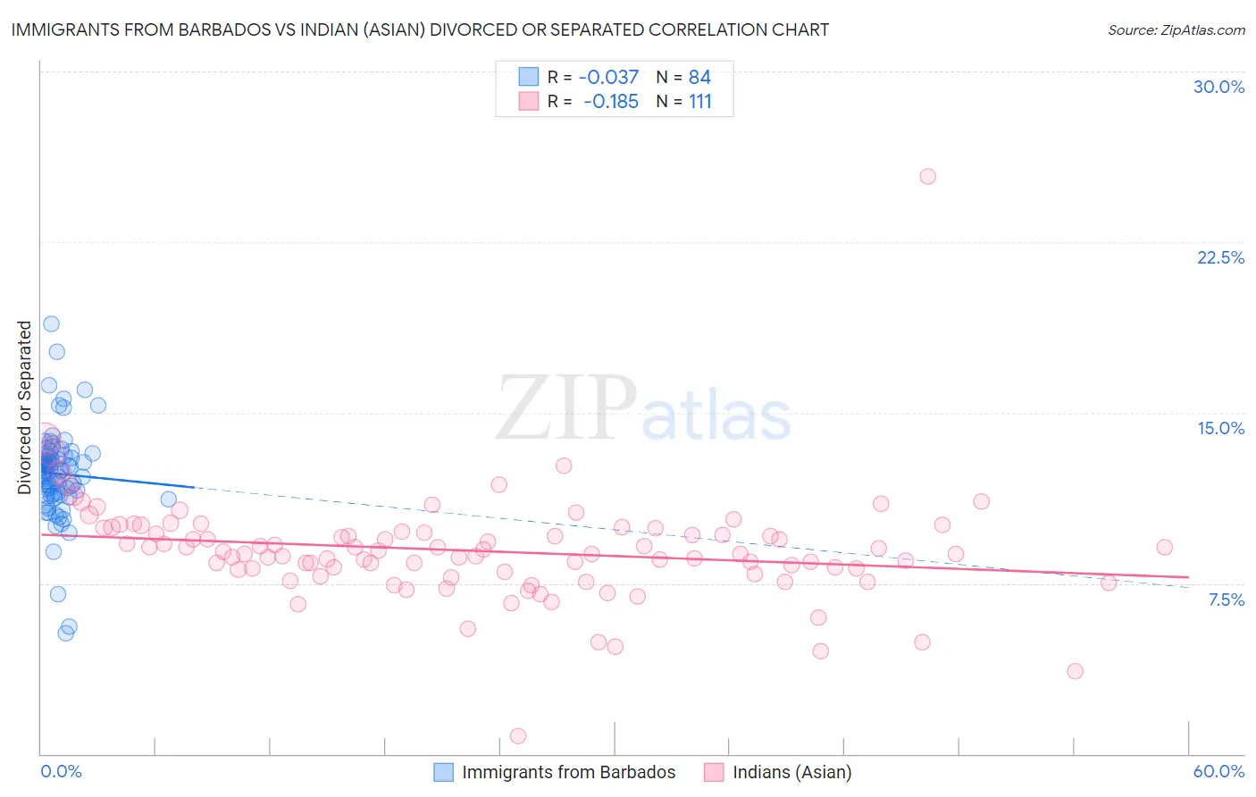 Immigrants from Barbados vs Indian (Asian) Divorced or Separated