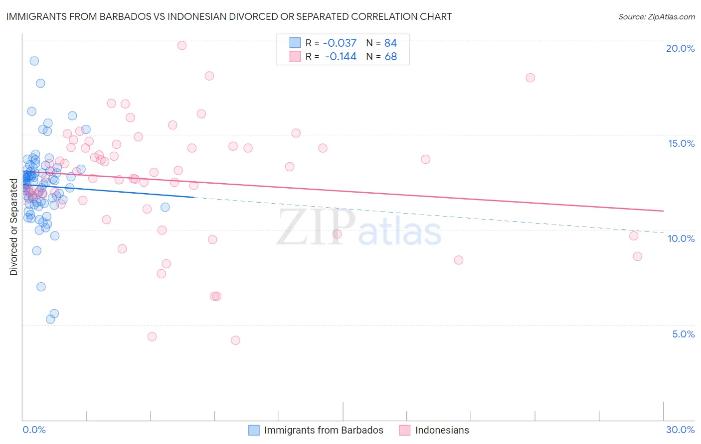 Immigrants from Barbados vs Indonesian Divorced or Separated