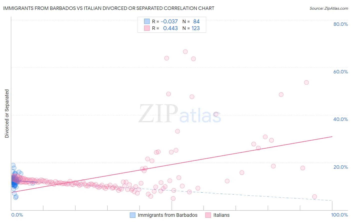 Immigrants from Barbados vs Italian Divorced or Separated