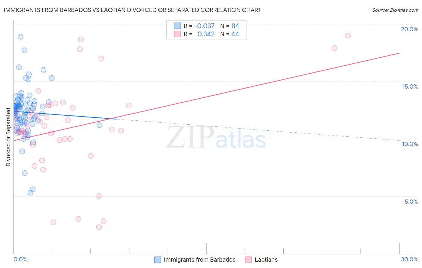 Immigrants from Barbados vs Laotian Divorced or Separated