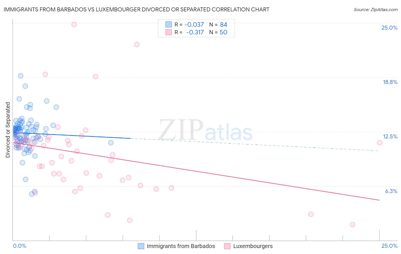 Immigrants from Barbados vs Luxembourger Divorced or Separated