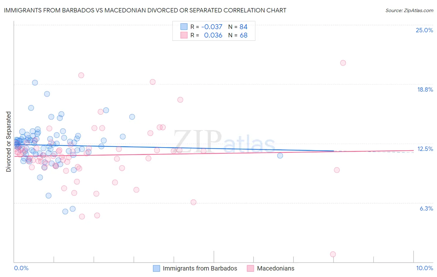 Immigrants from Barbados vs Macedonian Divorced or Separated