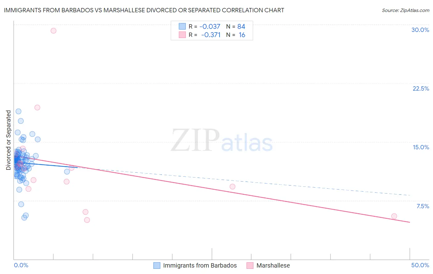 Immigrants from Barbados vs Marshallese Divorced or Separated