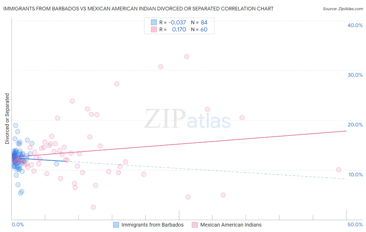 Immigrants from Barbados vs Mexican American Indian Divorced or Separated