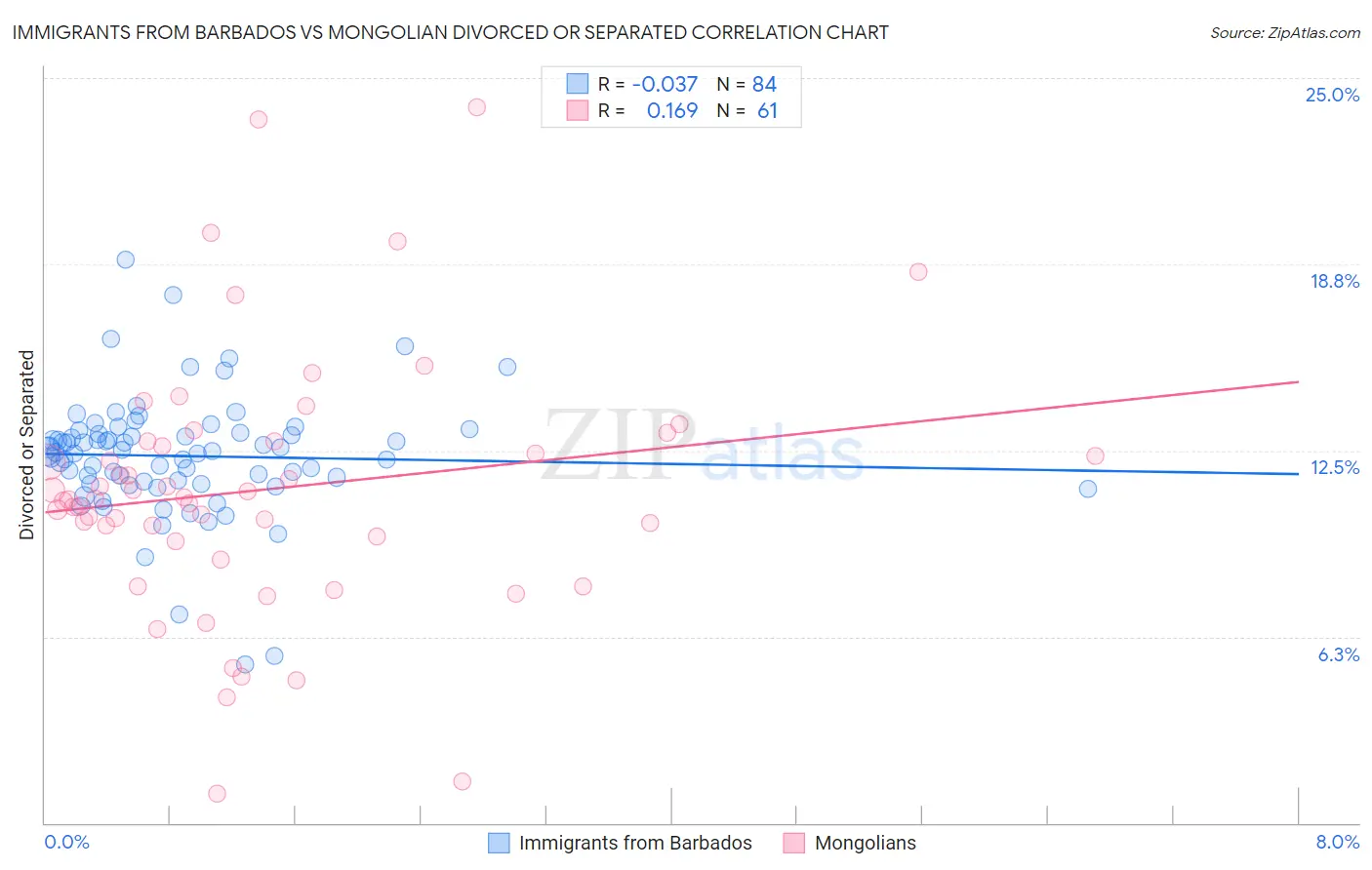 Immigrants from Barbados vs Mongolian Divorced or Separated