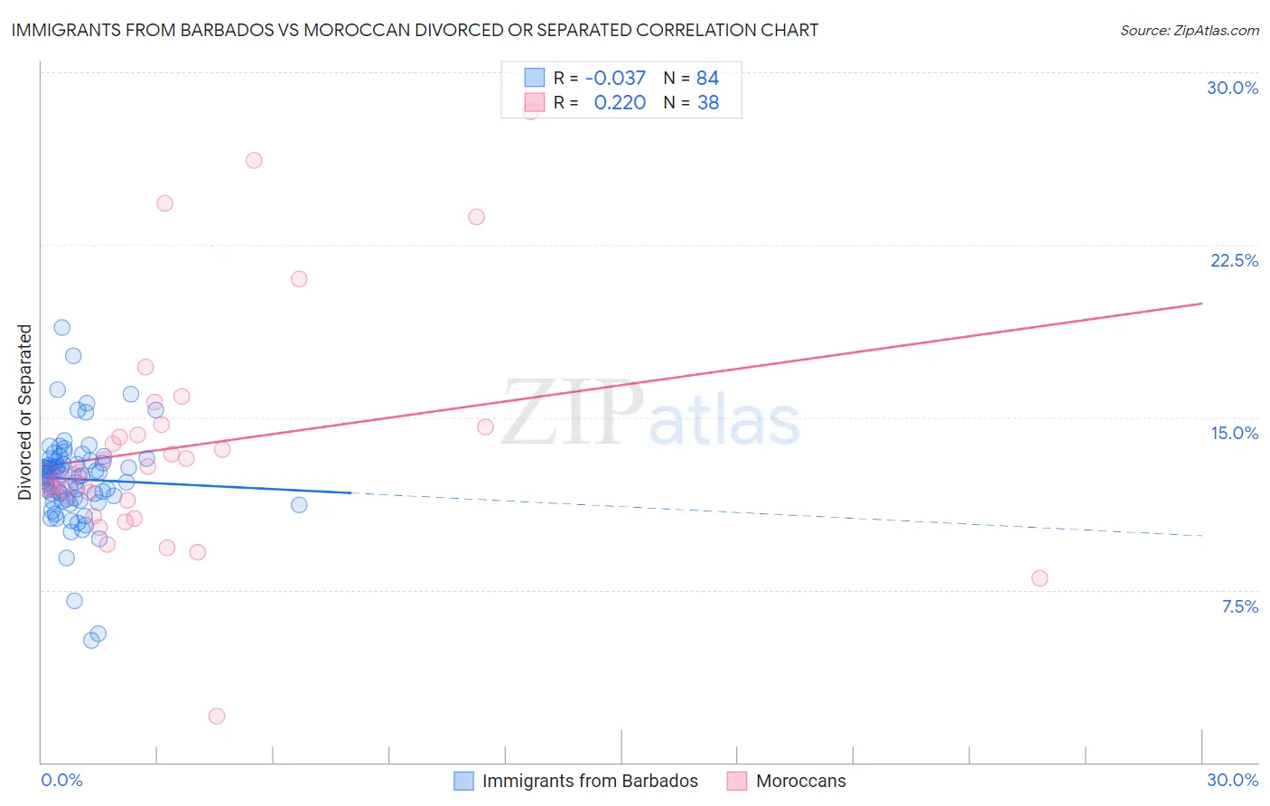 Immigrants from Barbados vs Moroccan Divorced or Separated