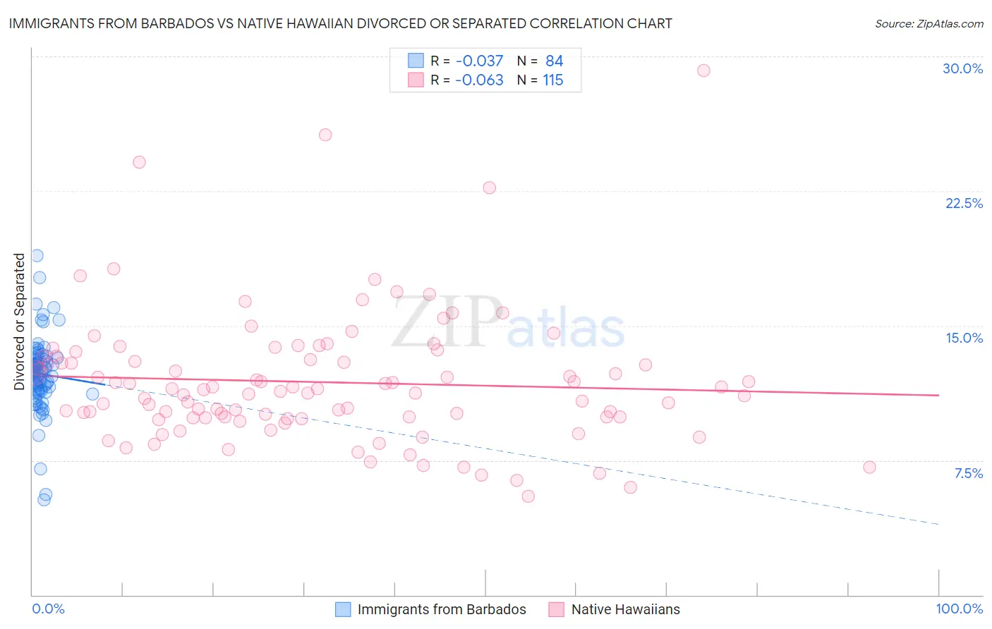 Immigrants from Barbados vs Native Hawaiian Divorced or Separated